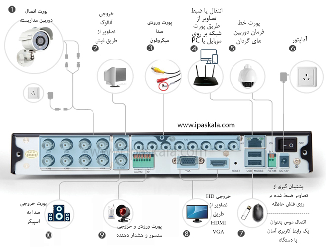 Secom dvr shop