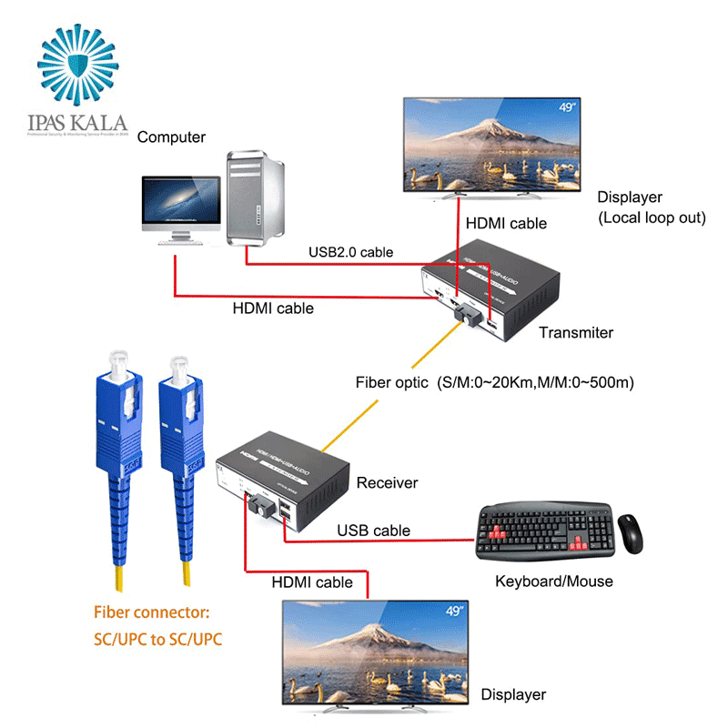 انتقال دهنده HDMI و USB تا فاصله 20 کیلومتری به وسیله فیبر نوری