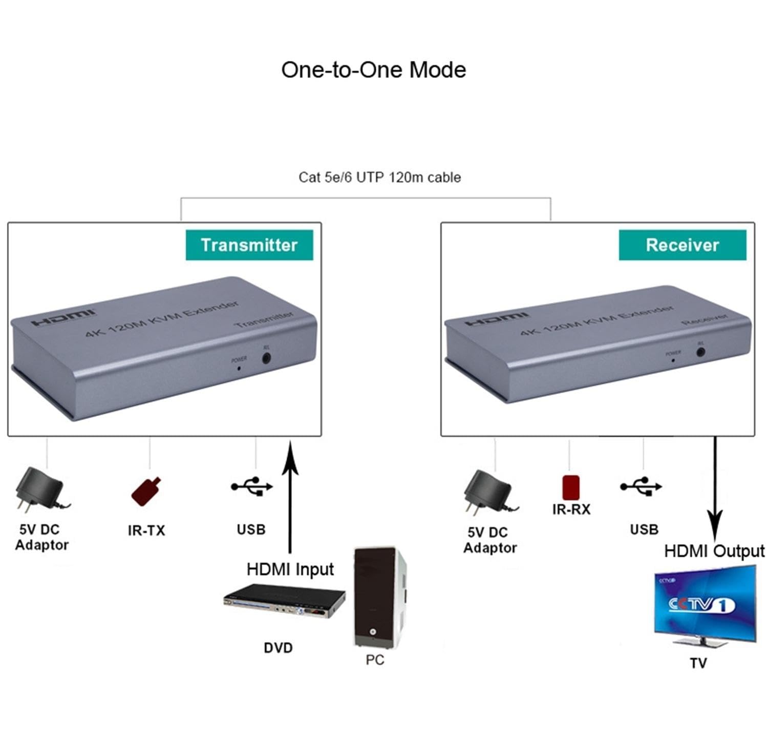 اکستندر HDMI و USB تا 120 متر روی شبکه دارای قابلیت انتقال صدا